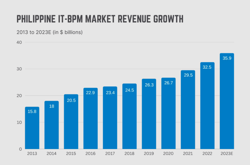 Philippine IT BPM Market Revenue growth