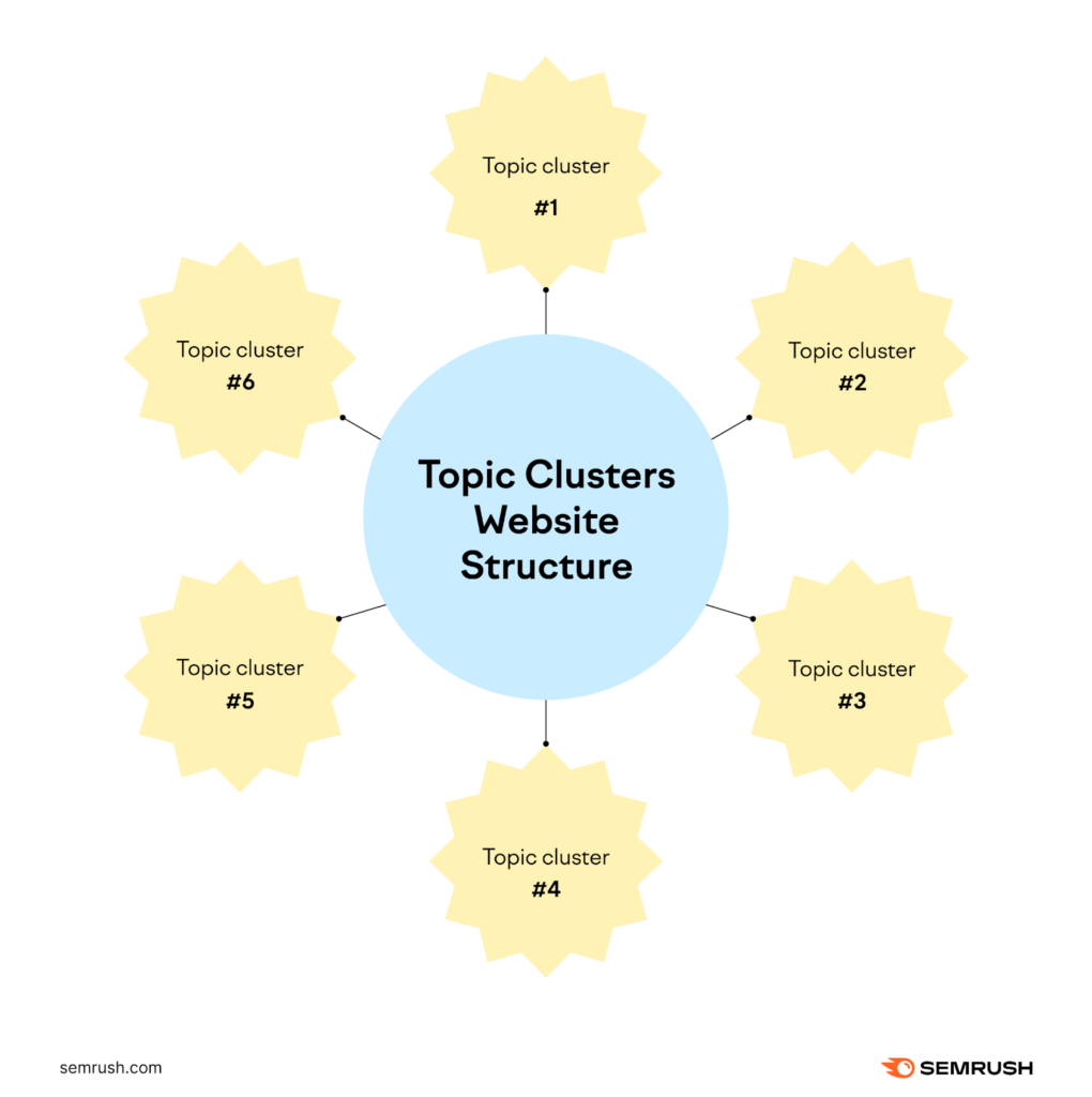 topic cluster structure